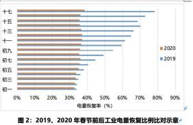 春节后工业电量恢复比例.jpg