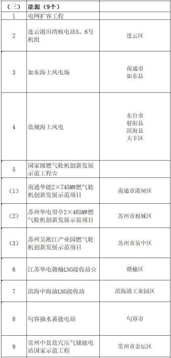 2020年江苏安排重点能源项目18个