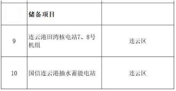 2020年江苏安排重点能源项目18个
