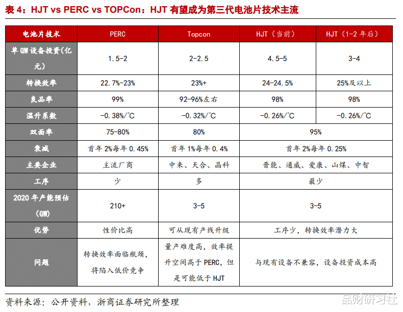 HJT电池:光伏电池片重大技术变革!