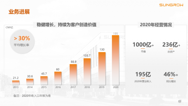 阳光电源赵为:智慧零碳解决方案助力实现双碳目标!