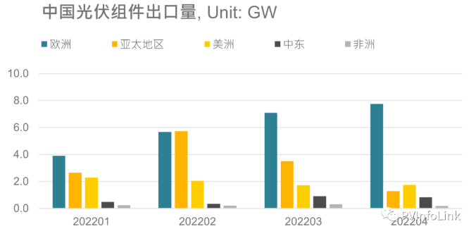 光伏板块大涨2.77%,海外市场需求边际变化或将决定短期走势