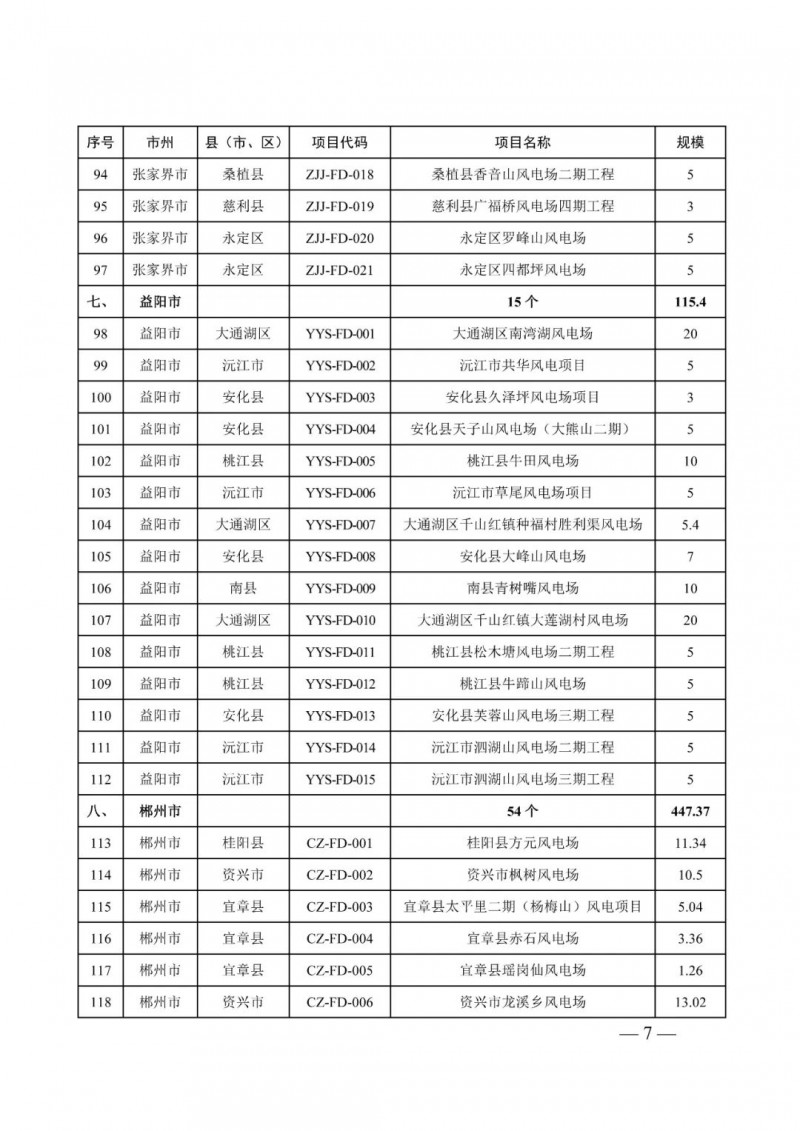 湖南:风光项目批复后半年内开工,否则文件作废