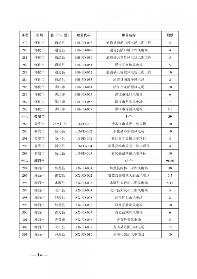 湖南:风光项目批复后半年内开工,否则文件作废