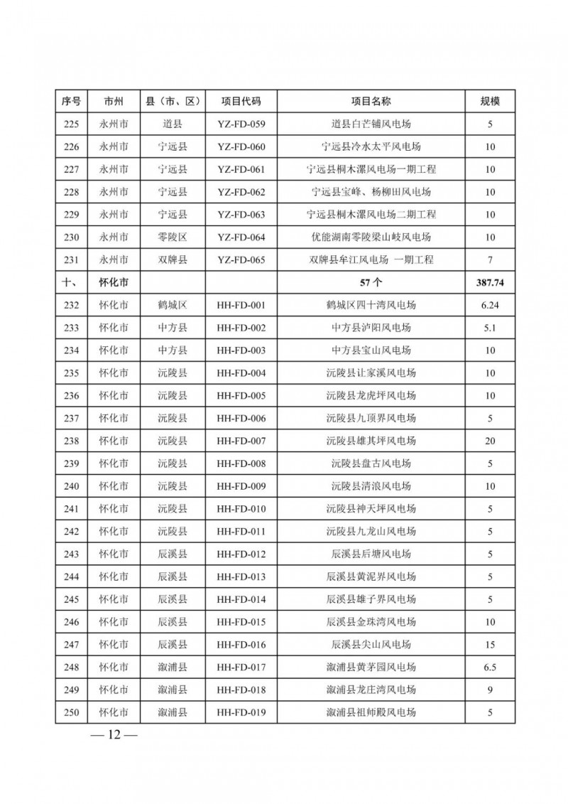 湖南:风光项目批复后半年内开工,否则文件作废