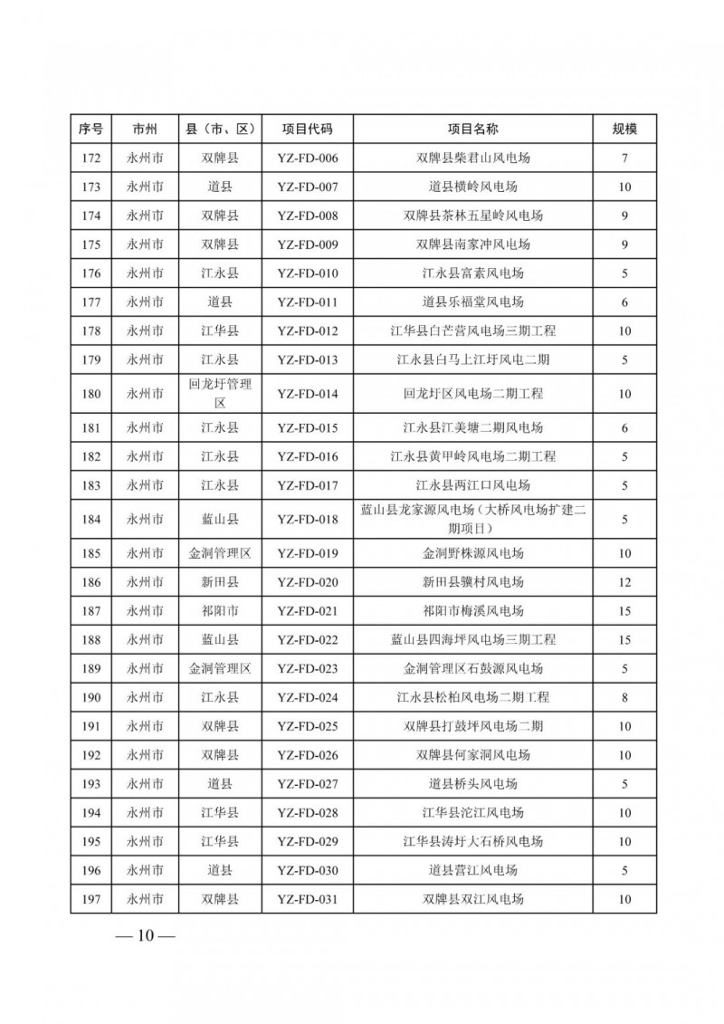 湖南:风光项目批复后半年内开工,否则文件作废