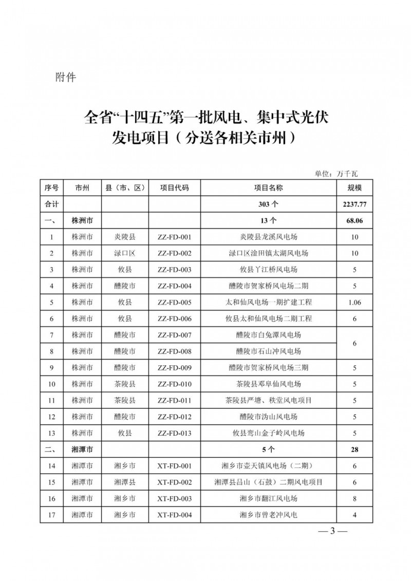 湖南:风光项目批复后半年内开工,否则文件作废