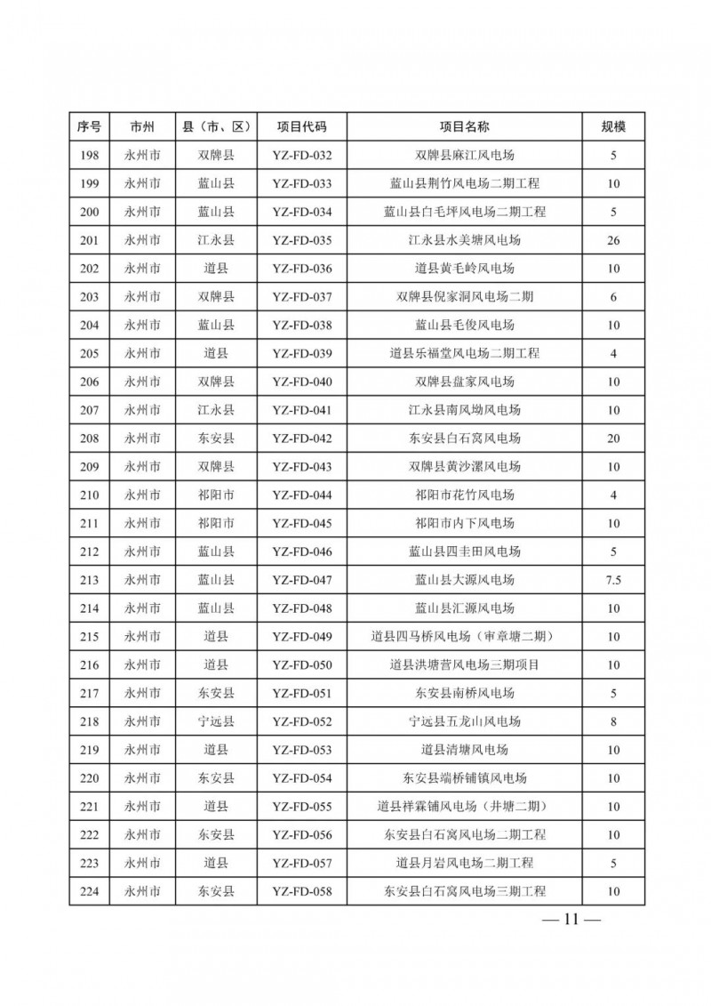 湖南:风光项目批复后半年内开工,否则文件作废
