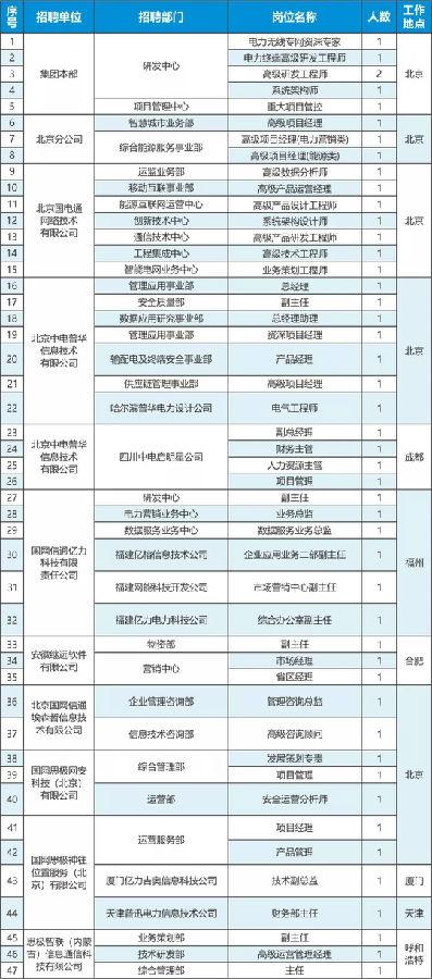 国网信通产业集团2018年社会招聘公告