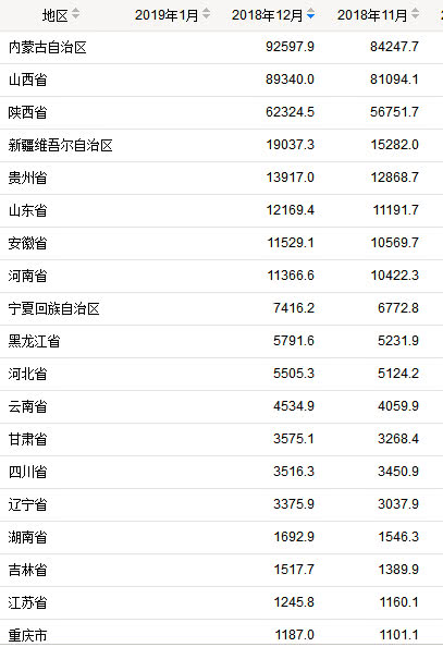 2018年各省煤炭产量情况