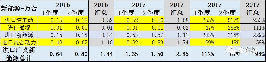 17年上半年中国进口新能源车进销分析