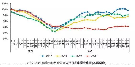 新冠疫情对2020年电力需求影响及应对之策