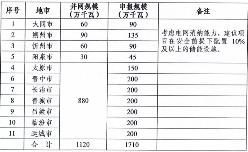 新增11.2GW！山西启动2021-2022年光伏、风电项目申报工作