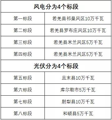 600MW！新疆巴州地区启动新能源项目竞争性配置招标