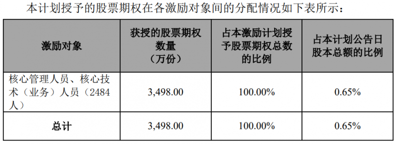 隆基股份发布股权激励计划