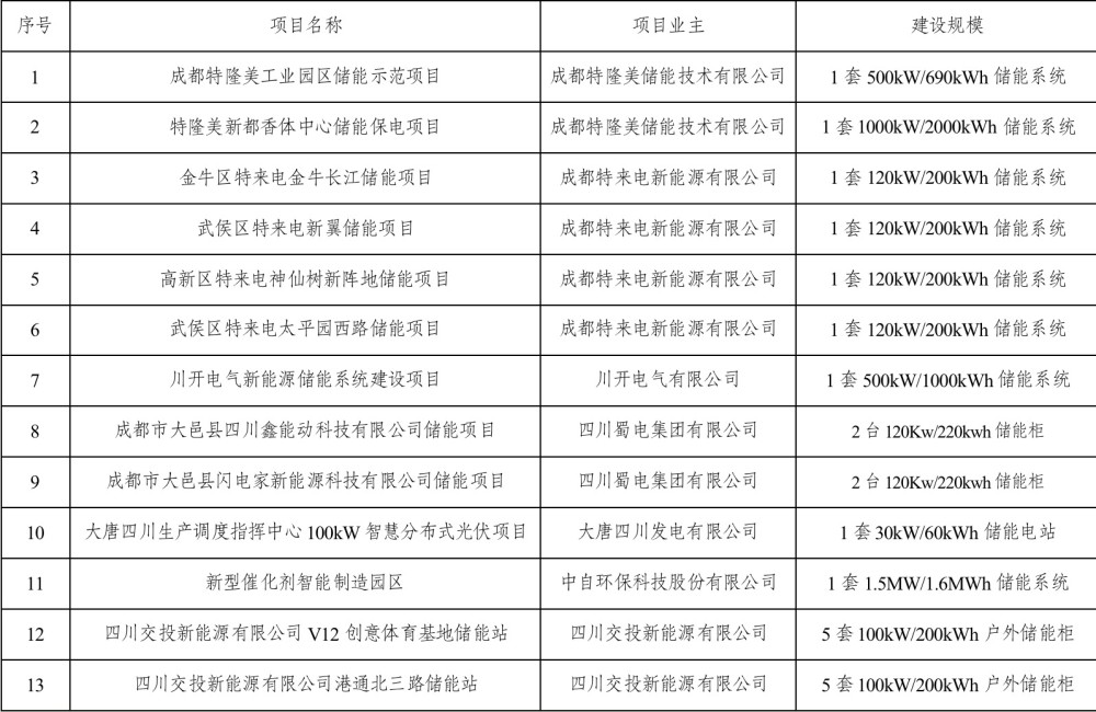 最高补贴100万元/年 成都市发改委公示今年首批储能示范项目(附名单)