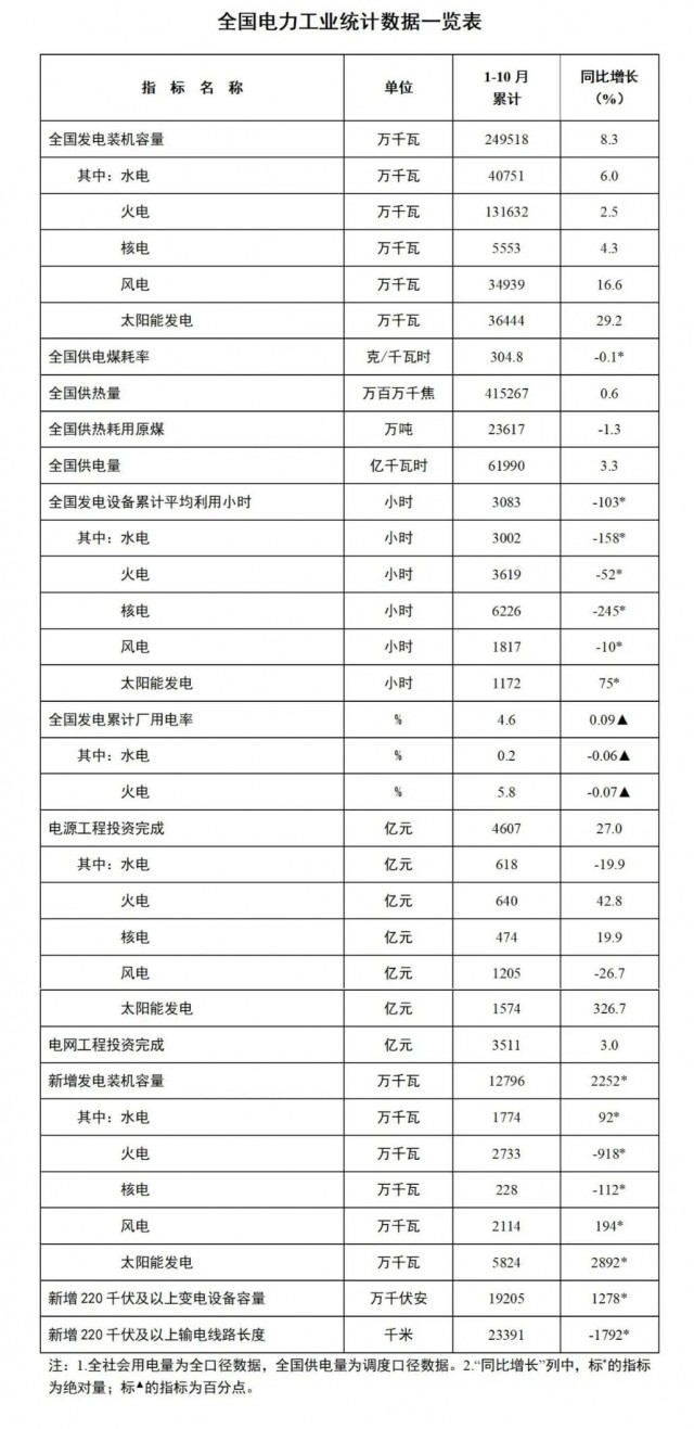 国家能源局：1-10月全国太阳能发电装机容量约3.6亿千瓦，同比增长29.2%