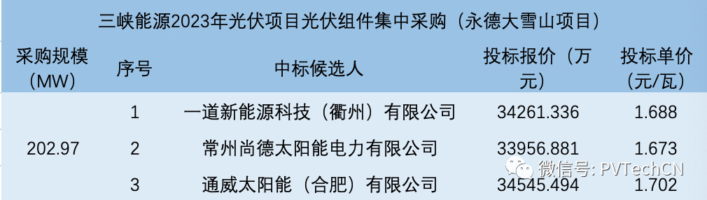 一道、尚德、通威入围！三峡202.97MW光伏组件集采