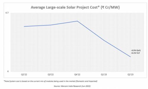 印度2023年第二季度大型光伏项目平均成本同比下降8%